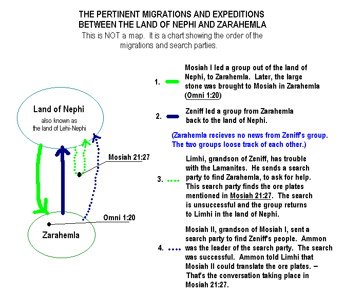 Migrations in
the Book of Mormon